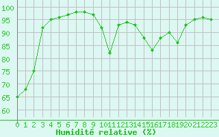 Courbe de l'humidit relative pour Saint-Andr-en-Terre-Plaine (89)
