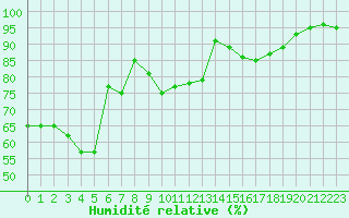 Courbe de l'humidit relative pour Eisenach