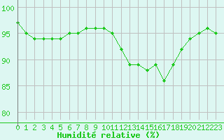 Courbe de l'humidit relative pour Remich (Lu)