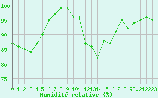 Courbe de l'humidit relative pour Hestrud (59)