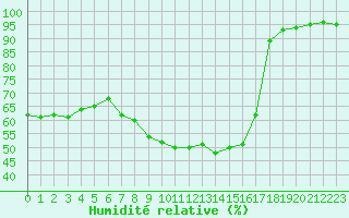 Courbe de l'humidit relative pour Retie (Be)