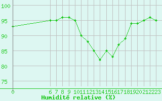 Courbe de l'humidit relative pour Villarzel (Sw)