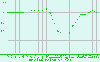 Courbe de l'humidit relative pour Villefontaine (38)