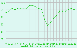 Courbe de l'humidit relative pour Valence (26)