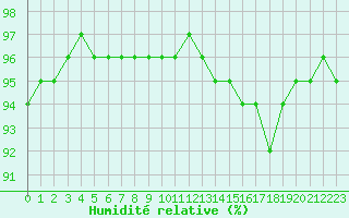 Courbe de l'humidit relative pour Laqueuille (63)