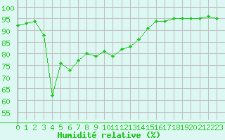 Courbe de l'humidit relative pour Fedje