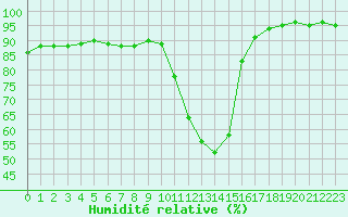 Courbe de l'humidit relative pour Bourg-Saint-Maurice (73)