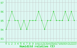 Courbe de l'humidit relative pour Kettstaka