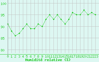 Courbe de l'humidit relative pour Lemberg (57)