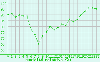 Courbe de l'humidit relative pour Bordeaux (33)