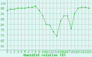 Courbe de l'humidit relative pour Xert / Chert (Esp)