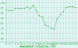 Courbe de l'humidit relative pour Charmant (16)