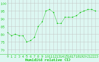 Courbe de l'humidit relative pour Punta Galea
