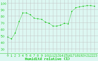 Courbe de l'humidit relative pour Plussin (42)