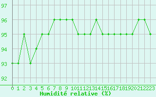 Courbe de l'humidit relative pour La Rochelle - Aerodrome (17)
