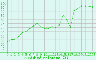 Courbe de l'humidit relative pour Sallles d'Aude (11)