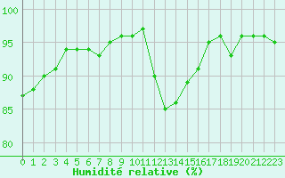 Courbe de l'humidit relative pour Chlons-en-Champagne (51)