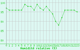 Courbe de l'humidit relative pour Donnemarie-Dontilly (77)