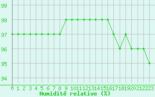 Courbe de l'humidit relative pour Lemberg (57)