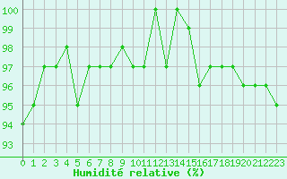 Courbe de l'humidit relative pour Gurande (44)