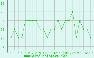 Courbe de l'humidit relative pour Bulson (08)