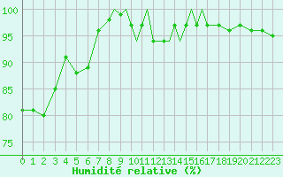 Courbe de l'humidit relative pour Shoream (UK)