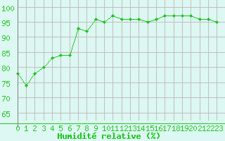 Courbe de l'humidit relative pour Vannes-Sn (56)