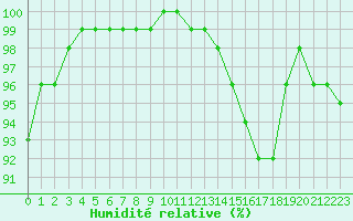 Courbe de l'humidit relative pour Agen (47)