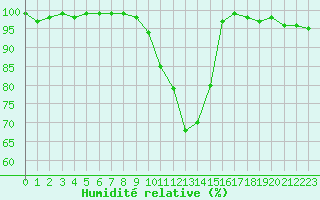 Courbe de l'humidit relative pour Dax (40)