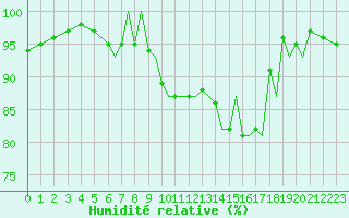 Courbe de l'humidit relative pour Blackpool Airport