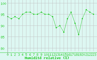 Courbe de l'humidit relative pour Pau (64)