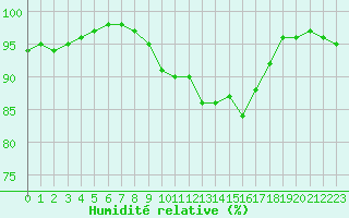 Courbe de l'humidit relative pour Calais / Marck (62)