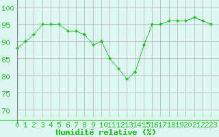 Courbe de l'humidit relative pour Ile de Groix (56)