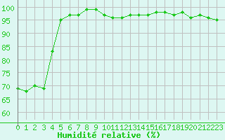 Courbe de l'humidit relative pour Saint-Brieuc (22)