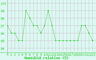 Courbe de l'humidit relative pour Bannay (18)