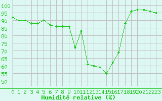 Courbe de l'humidit relative pour Essen