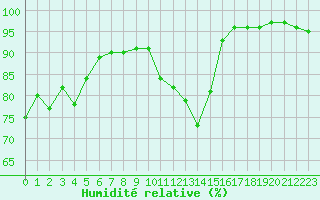 Courbe de l'humidit relative pour Quimper (29)