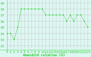 Courbe de l'humidit relative pour Mourmelon-le-Grand (51)