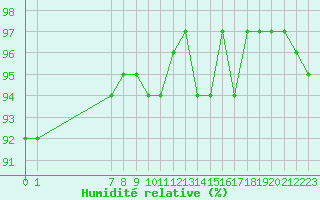 Courbe de l'humidit relative pour San Chierlo (It)