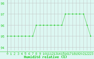 Courbe de l'humidit relative pour Saint-Haon (43)