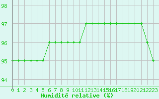 Courbe de l'humidit relative pour Capelle aan den Ijssel (NL)