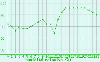Courbe de l'humidit relative pour Saint-Nazaire (44)