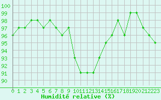 Courbe de l'humidit relative pour Seefeld