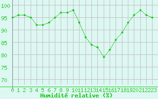 Courbe de l'humidit relative pour Rennes (35)