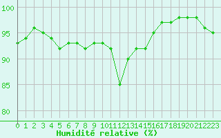 Courbe de l'humidit relative pour Agen (47)