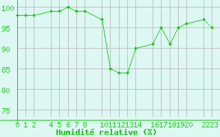 Courbe de l'humidit relative pour Bielsa