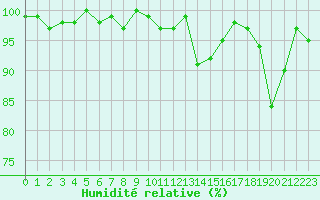 Courbe de l'humidit relative pour Lans-en-Vercors (38)
