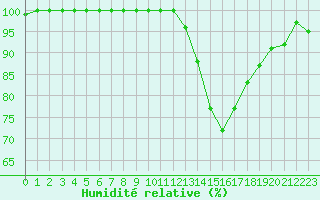 Courbe de l'humidit relative pour Lerida (Esp)