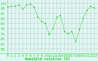 Courbe de l'humidit relative pour Sennybridge