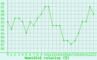 Courbe de l'humidit relative pour Dounoux (88)